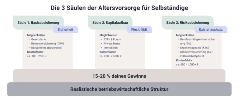 Infografik zeigt die drei Säulen der Altersvorsorge für Selbständige mit Basisabsicherung, Kapitalaufbau und Risikoabsicherung inklusive Beispielen, Kostenrahmen und empfohlener Gewinnquote.