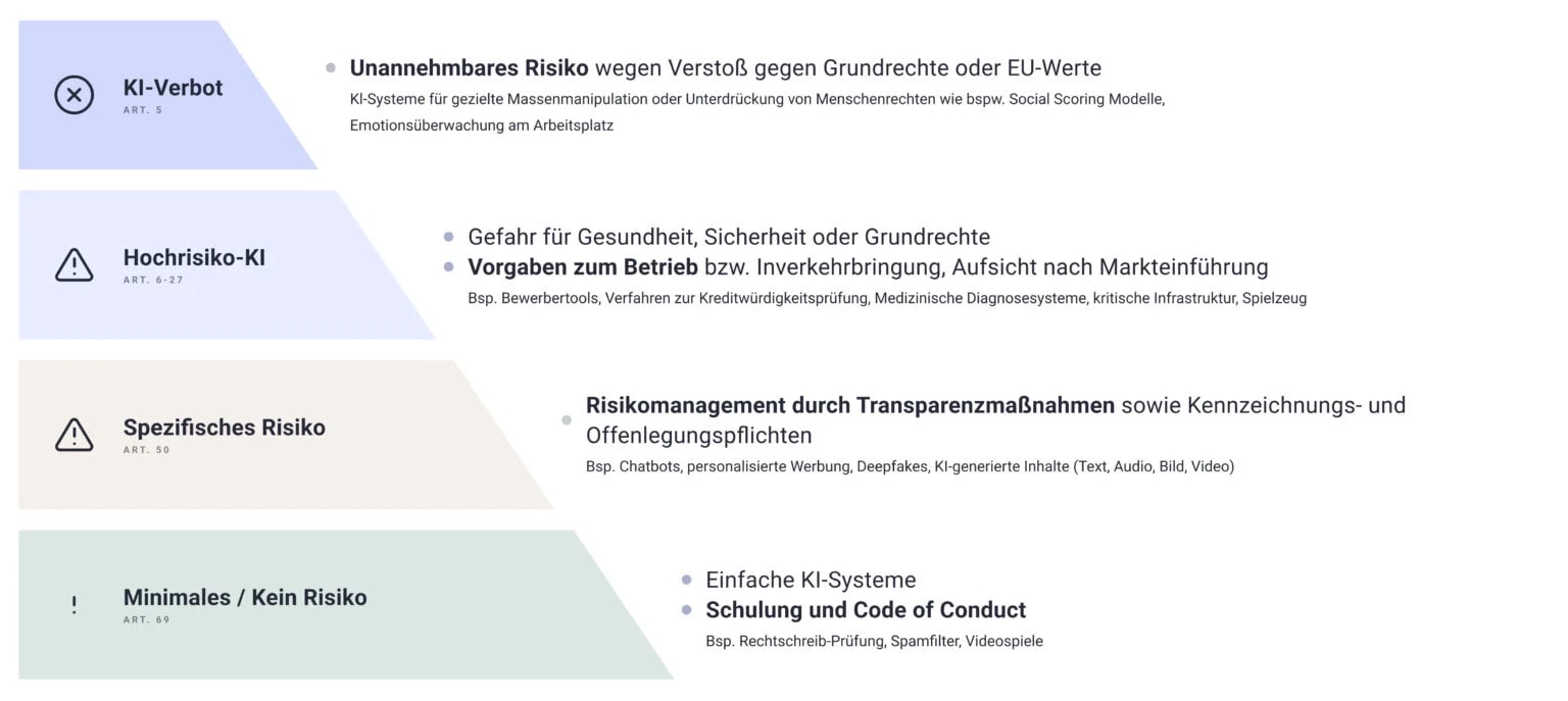 Schaubild zum risikobasierten Ansatz des EU KI Acts mit Einteilung von KI‑Systemen in verbotenes Risiko, Hochrisiko‑KI, spezifisches Risiko sowie minimales oder kein Risiko.