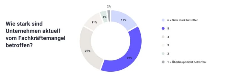 Ringdiagramm zur Frage „Wie stark sind Unternehmen aktuell vom Fachkräftemangel betroffen?“ mit prozentualer Verteilung von „sehr stark betroffen“ bis „überhaupt nicht betroffen“.