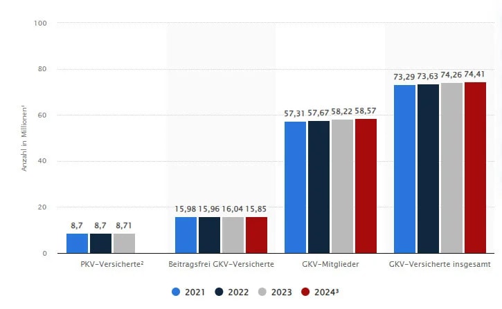 Grafische Darstellung eines Krankenversicherungs‑Vergleichs für Versicherungen für Selbständige.