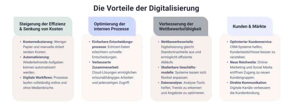 Infografik zeigt die Vorteile der Digitalisierung mit Fokus auf Effizienzsteigerung, Prozessoptimierung, Wettbewerbsfähigkeit sowie Kunden und Märkte – Überblick zu den Vorteilen der Digitalisierung im Mittelstand