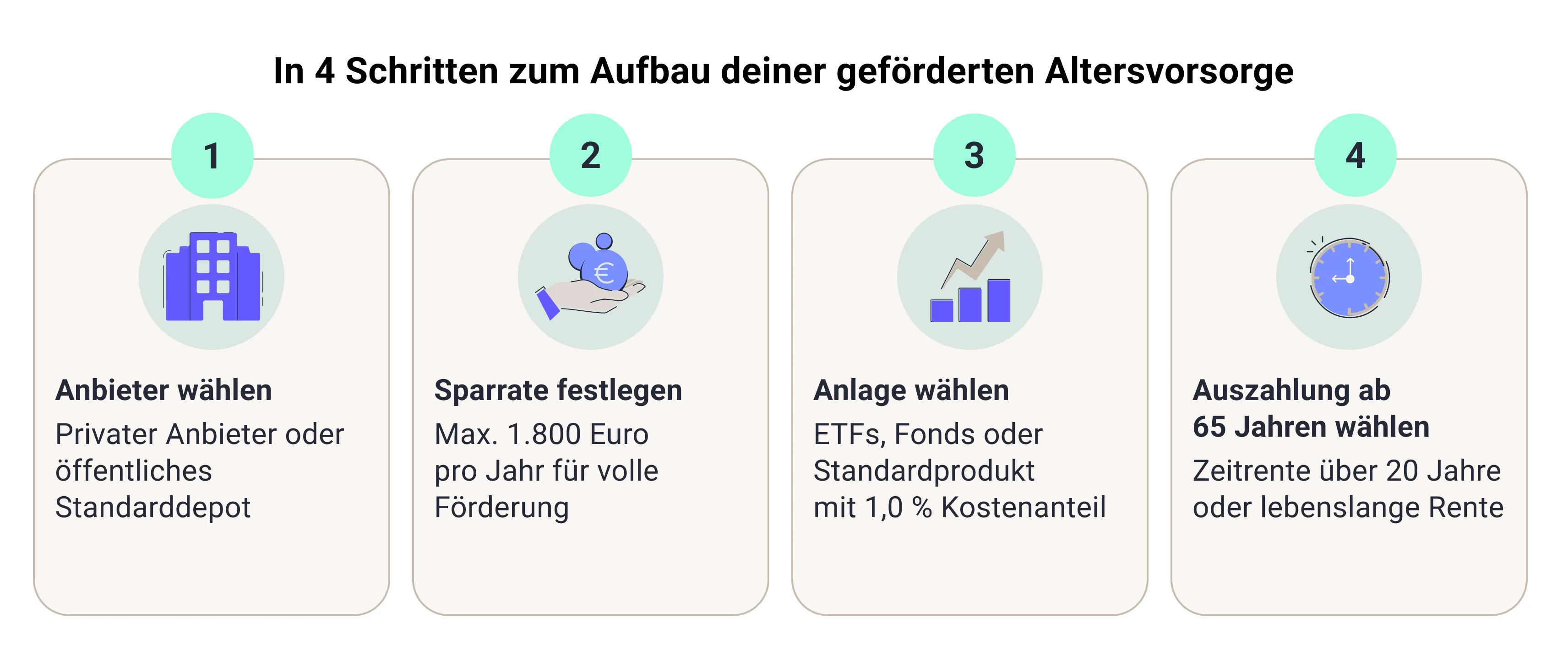 Infografik zum Altersvorsorgedepot für Selbstständige und Freiberufler: Anbieter wählen, Sparrate festlegen, ETFs oder Fonds auswählen und ab 65 zwischen Zeitrente oder lebenslanger Rente entscheiden.
