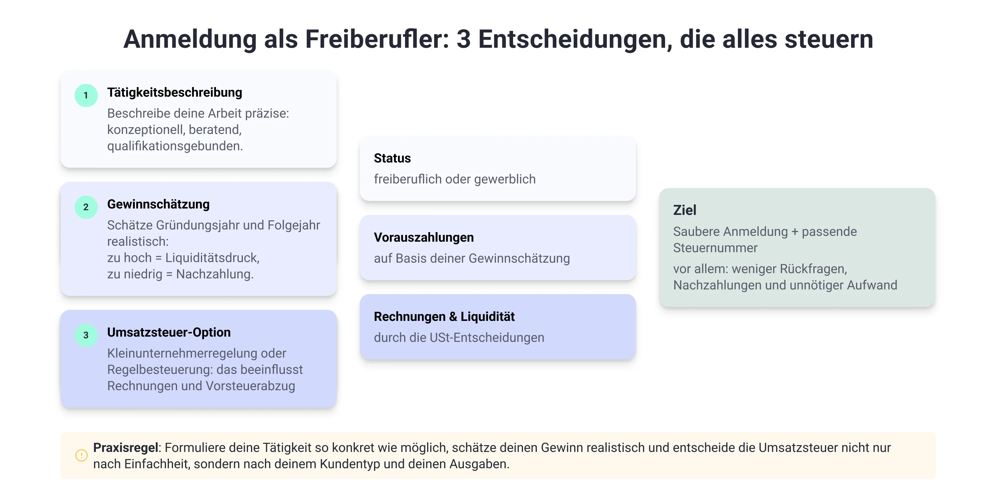 Infografik zur Anmeldung als Freiberufler beim Finanzamt: Tätigkeitsbeschreibung, Gewinnschätzung und Umsatzsteuer-Option bestimmen Status, Vorauszahlungen und Rechnungsstellung.