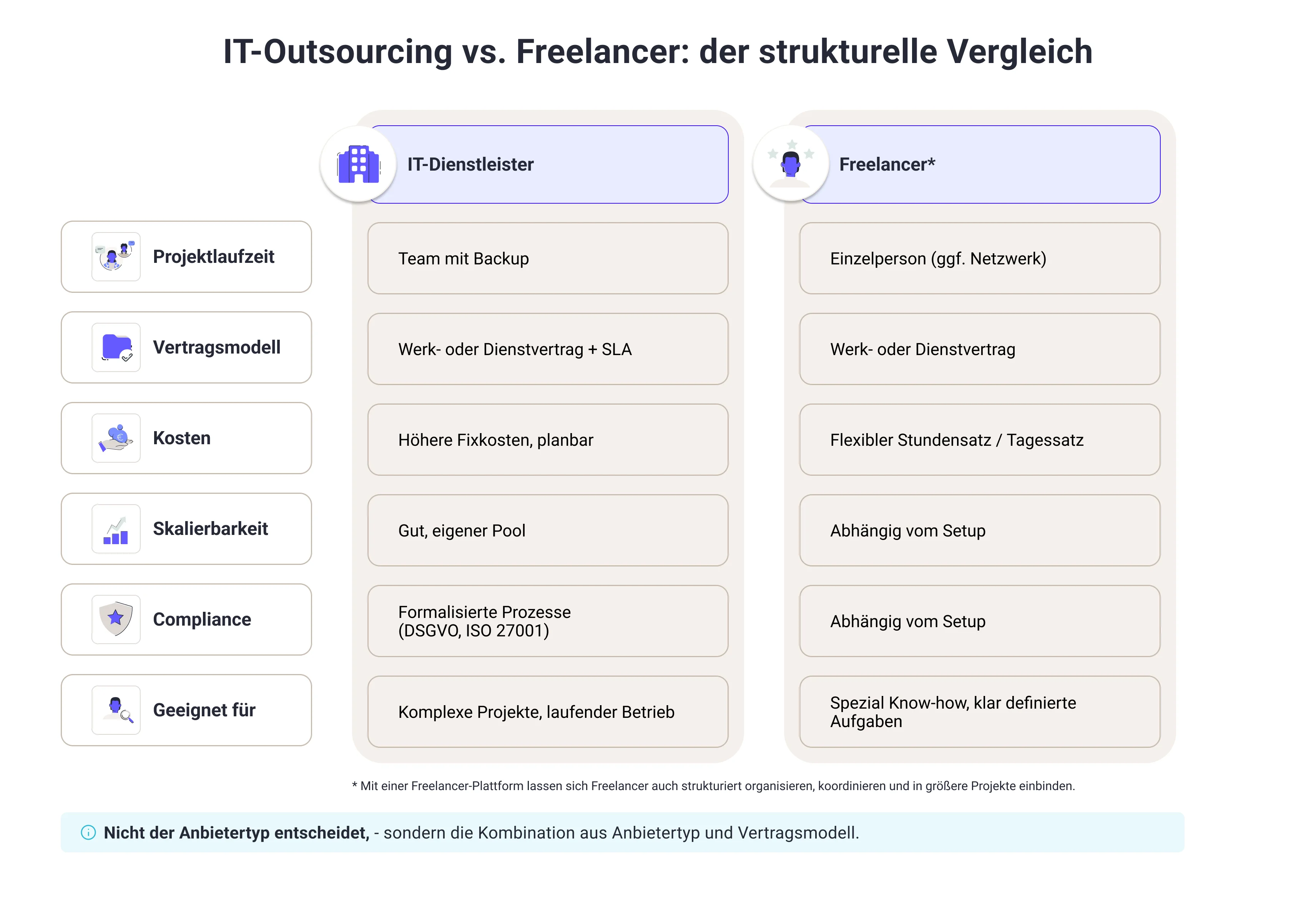 Infografik: IT-Outsourcing vs. Freelancer – Vergleich zu Projektlaufzeit, Vertragsmodell, Kosten, Skalierbarkeit, Compliance und typischen Einsatzszenarien