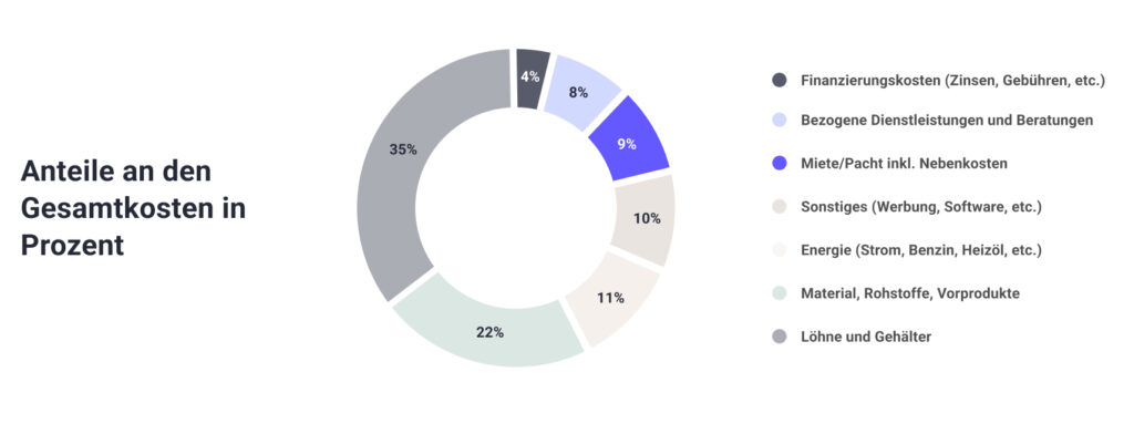 Grafik zeigt die Kostenstruktur mittelständischer Unternehmen: Personalkosten machen den größten Anteil mit 35% aus, gefolgt von Materialkosten mit 22 % und weiteren Posten wie Miete, Energie oder bezogene Dienstleistungen. Die Grafik verdeutlicht, dass Personalkosten ein zentraler Hebel zur Kostensenkung sein können.