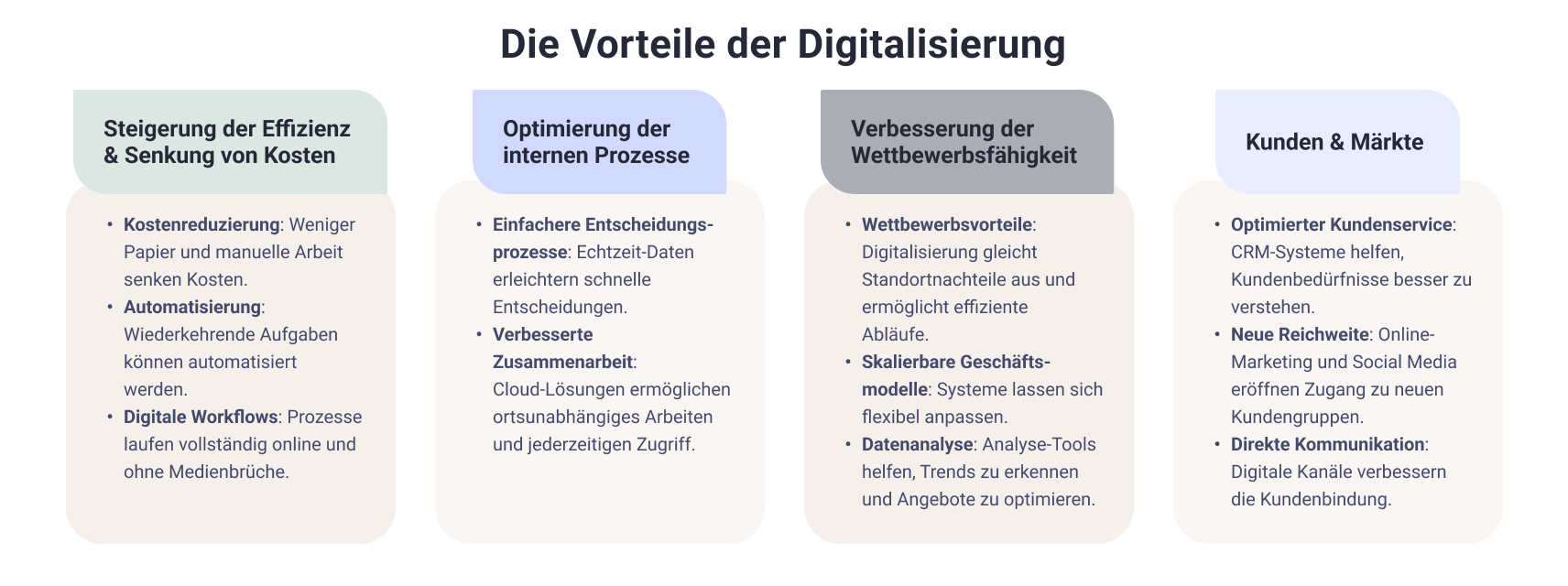 Die Vorteile der Digitalisierung sind in 4 Bereiche aufgeteilt: Steigerung der Effizienz & Senkung von Kosten, Optimierung der internenen Prozesse, Verbesserung der Wettbewerbsfähigkeit und Kunden und Märkte