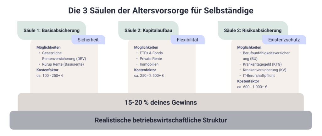 Die 3 Säulen der Altersvorsorge für Selbständige bestehen aus Basisabsicherung (für Sicherheit), Kapitalaufbau (Flexibilität) und Risikoabsicherung (Existenzschutz)